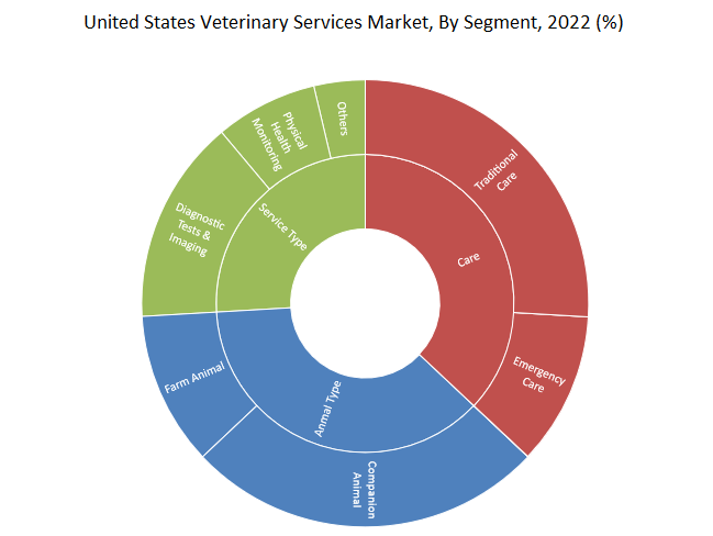 United States Veterinary Services Market, By Segment, 2022 (%)